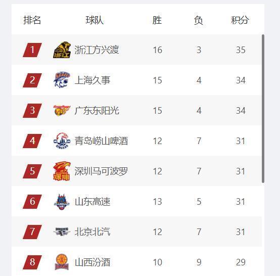 开云体育中心-CBA最新排名：山东进入四强，首钢第七，辽宁跌出季后赛