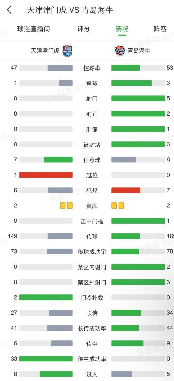 开云-进攻乏力，津门虎对阵海牛半场0射门、0射正
